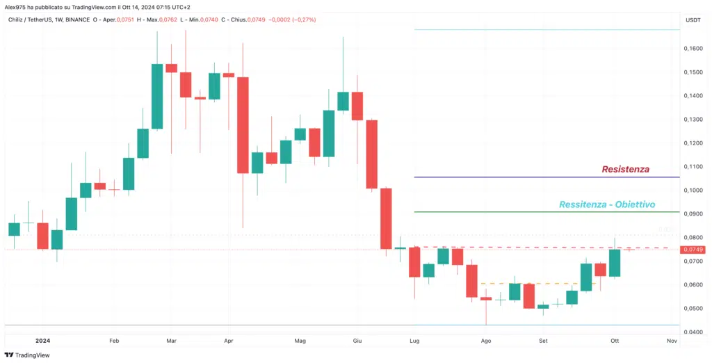 Chiliz (CHZ) - Weeky 14 Ottobre 2024