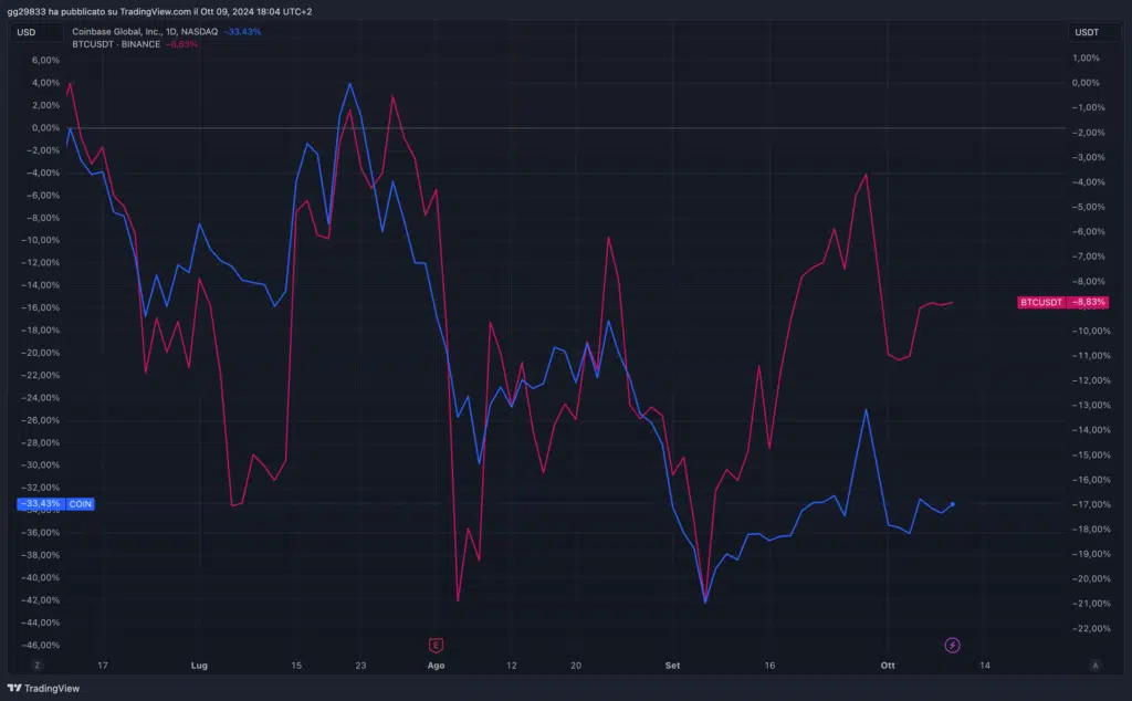 Coinbase vs Bitcoin