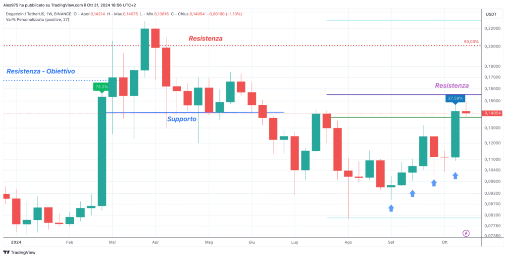 Dogecoin (DOGE) - Weekly 21 Ottobre 2024