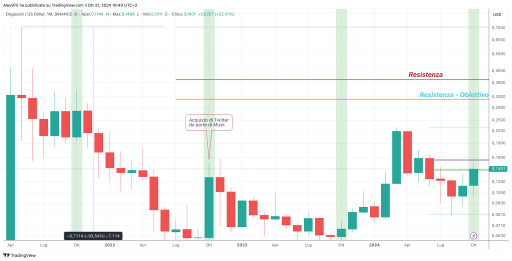 Dogecoin (DOGE) - Ottobre Monthly 2024