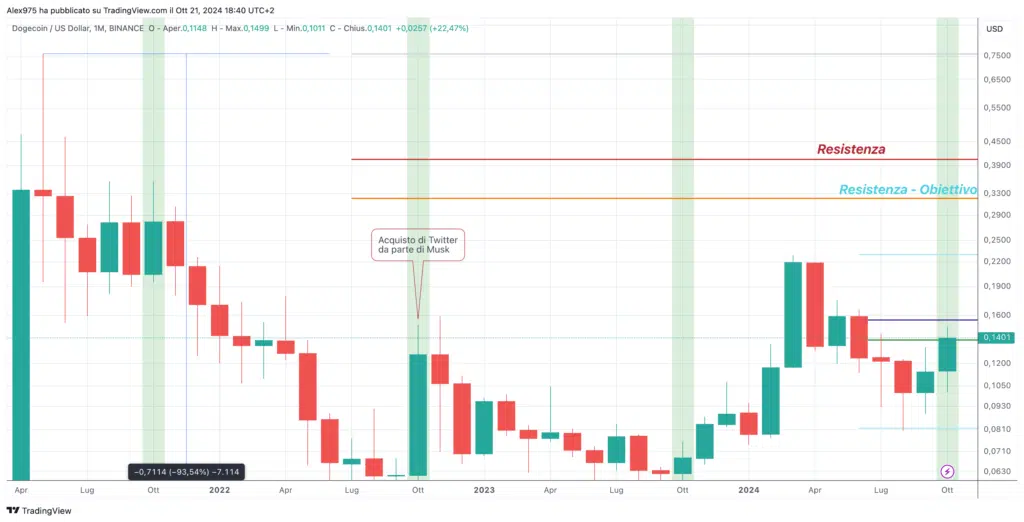 Dogecoin (DOGE) - Ottobre Monthly 2024