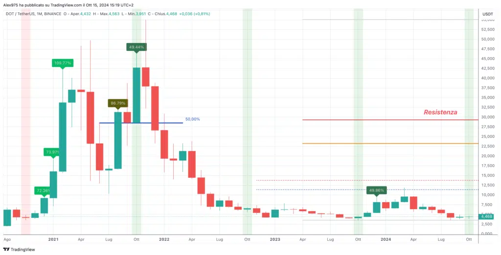 Polakdot (DOT) Monthly Ottobre 2023