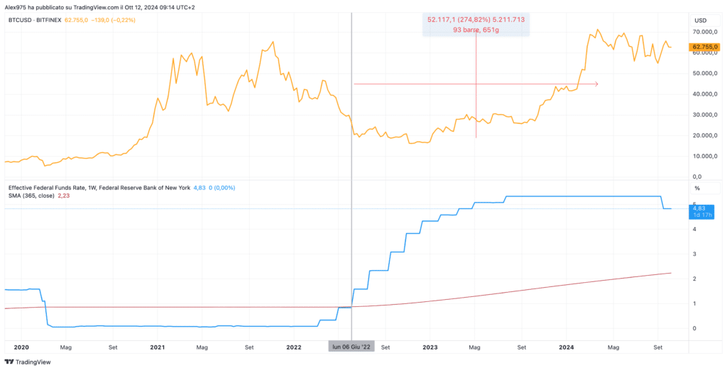 Andamento Bitcoin e Tassi Fed