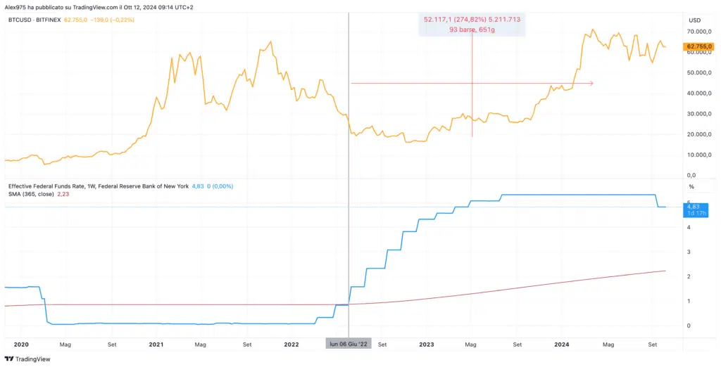 Andamento Bitcoin e Tassi Fed