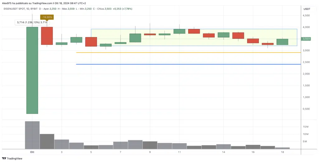 EigenLayer (EIGEN) - Daily 18 Ottobre 2024