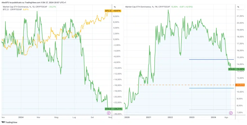 Ethereum dominance