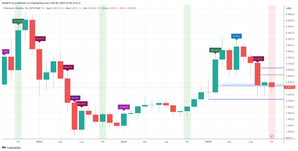 Ethereum (ETH) - Monthly Ottobre 2024