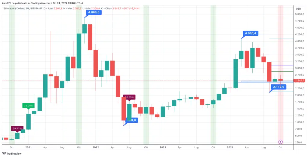 Ethereum (ETH) - Monthly ottobre 2024