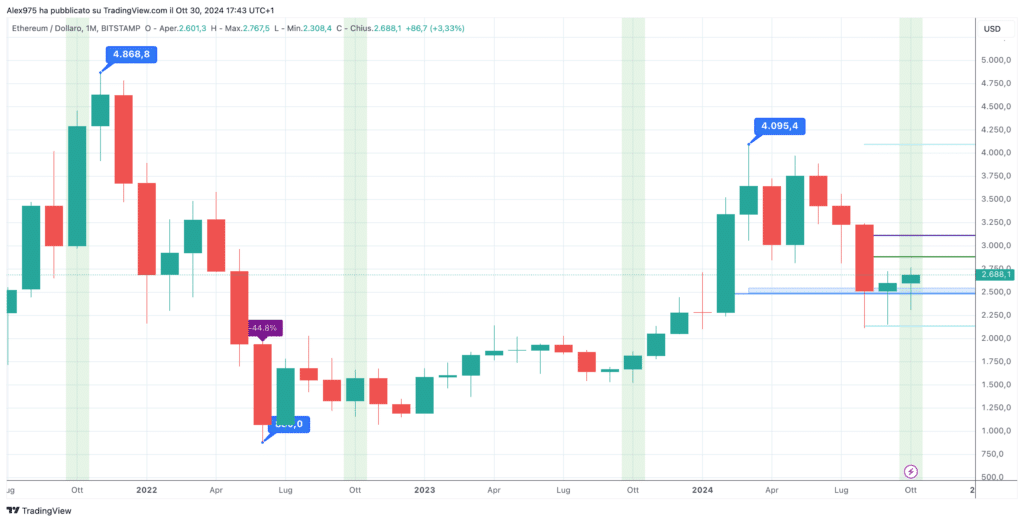 Ethereum (ETH) - Monthly Ottobre 2024