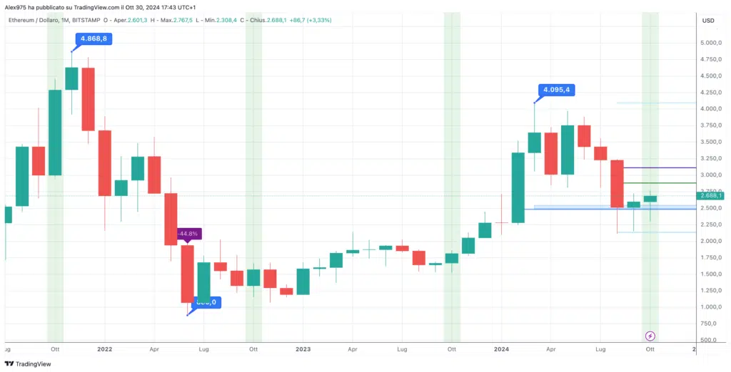 Ethereum (ETH) - Monthly Ottobre 2024