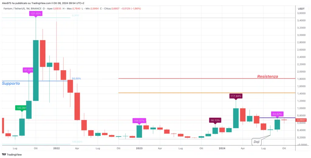 Fantom (FTM) - Monthly Ottobre 2024