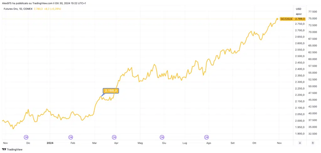 Gold  e Bitcoin comparativa