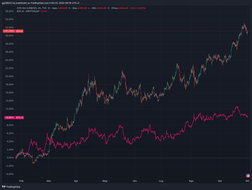 oro dominance btc