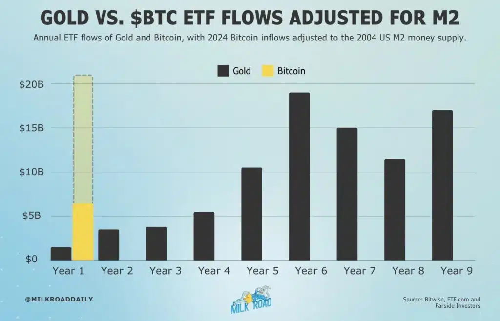 ETF Bitcoin vs Gold