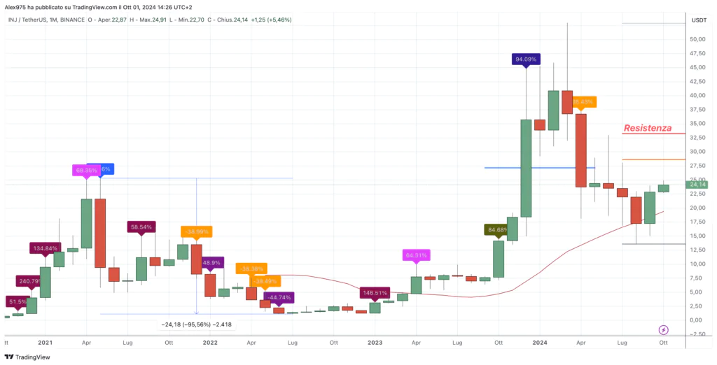 Injective (INJ) - Monthly Ottobre 2024