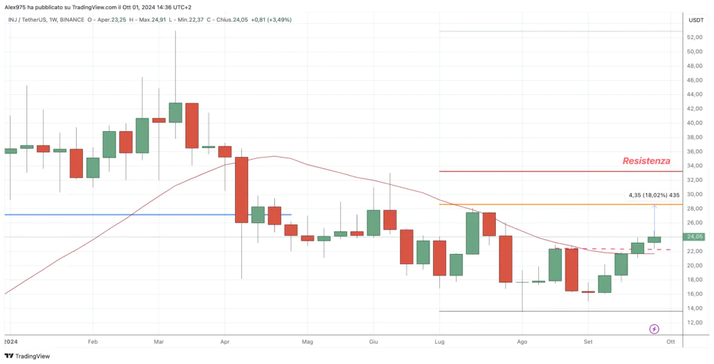 Injective (INJ) - Weekly 1° Ottobre 2024