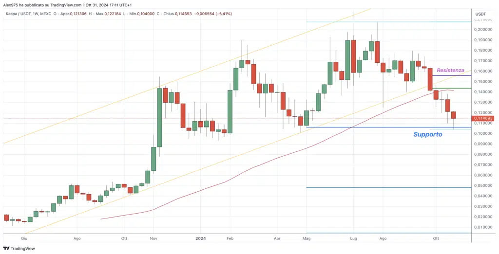 Kaspa (KAS) - weekly 01 Novembre 2023