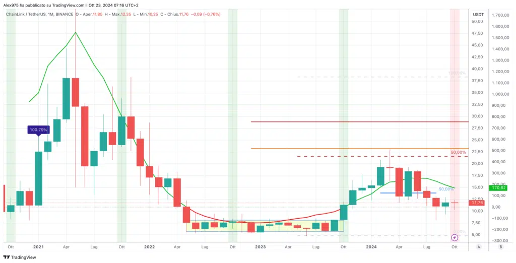 ChainLink (LINK) - Monthky Ottobre 2024