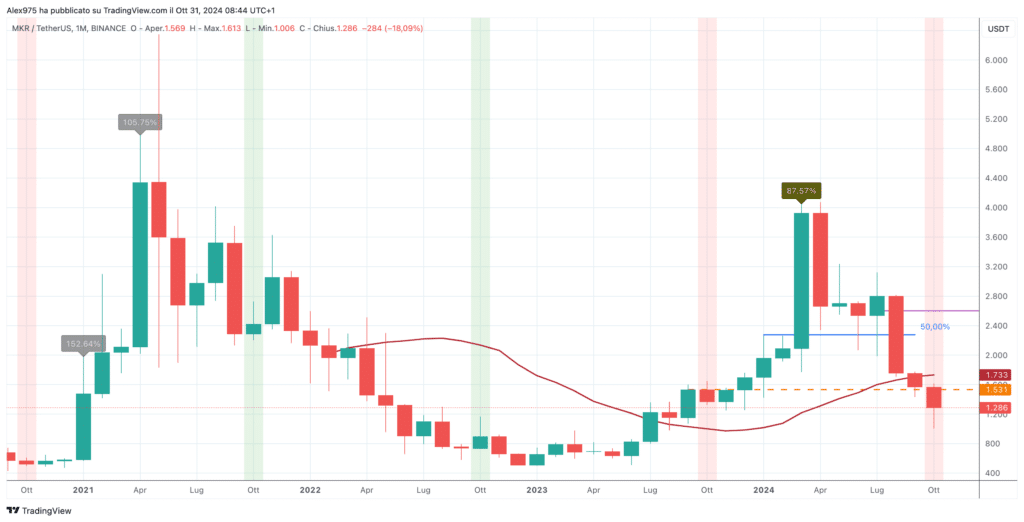 MakerDAO (MKR) - Monthly Ottobre 2024