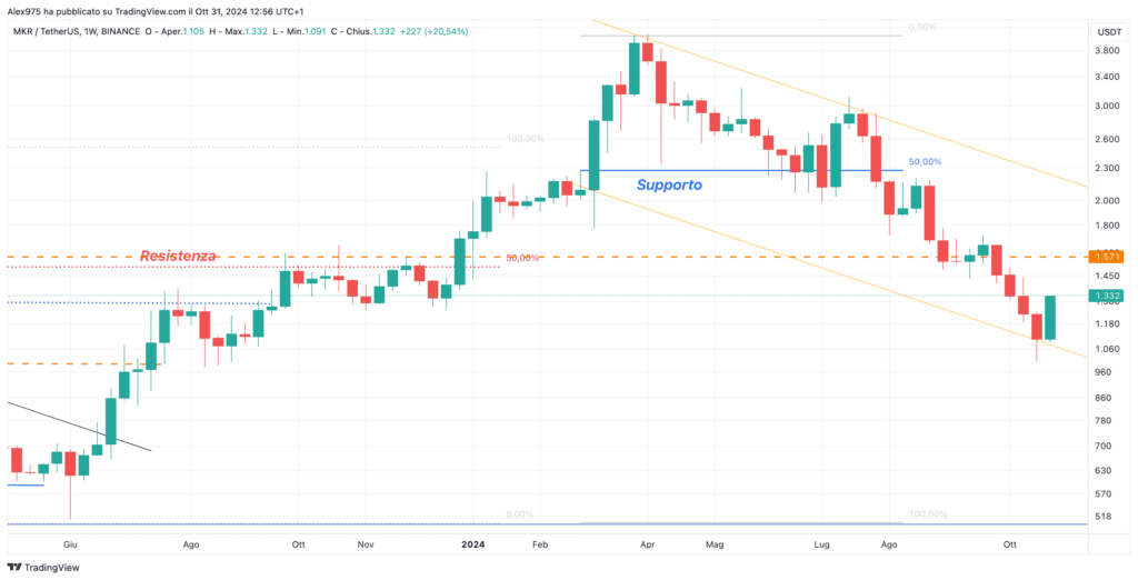 MakerDAO (MKR) - Weekly 31 ottobre 2024