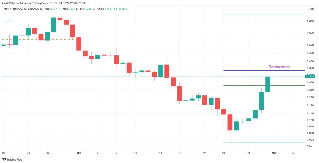 MakerDAO (MKR) - Weekly 31 ottobre 2024