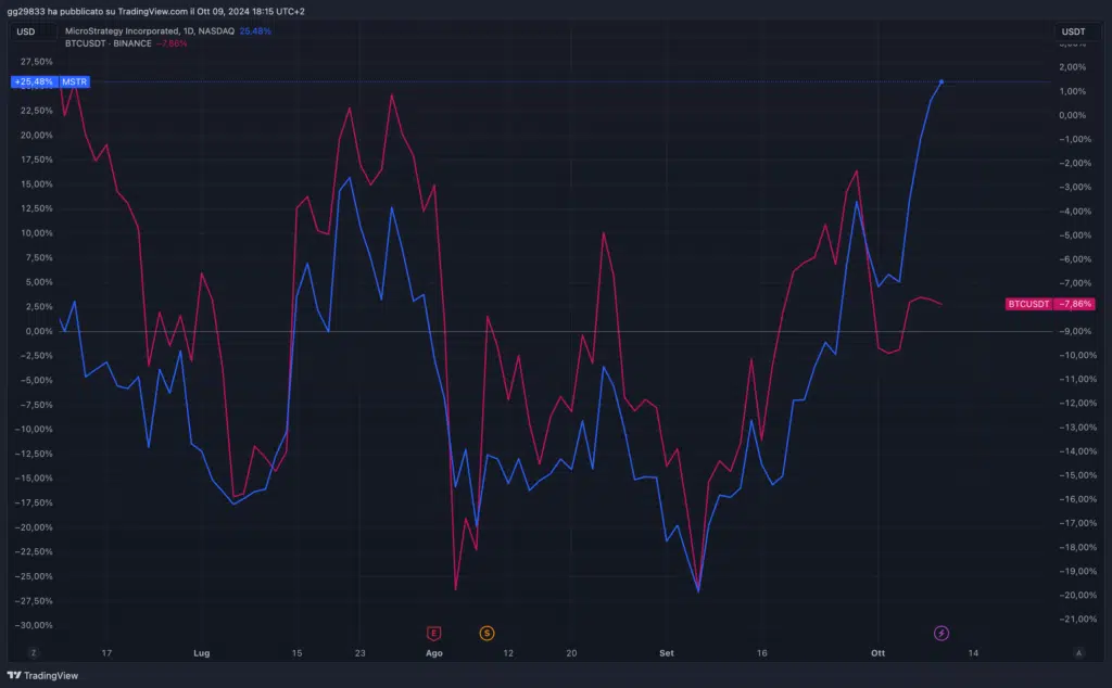 MSTR vs BTC