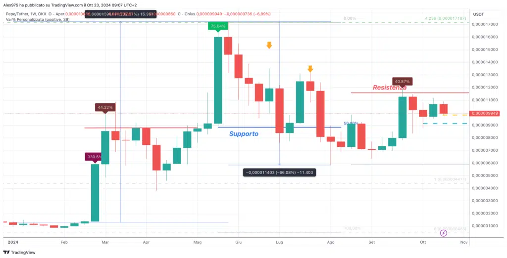 Pepe (PEPE) - Weekly Ottobre 2024