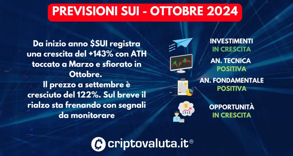 PREVISIONI $SUI SINTESI OTTOBRE 2024