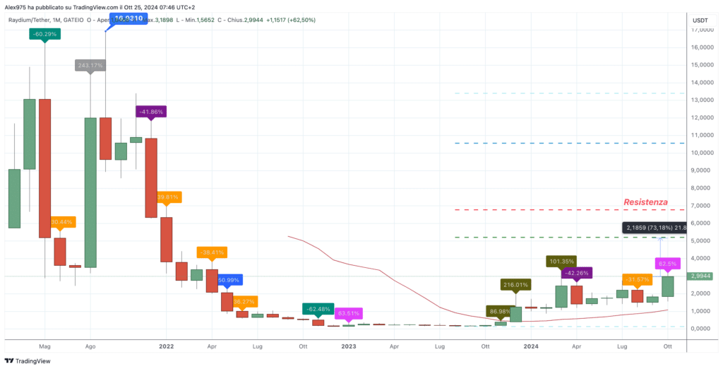 Raydium (RAY) - weekly 25 Ottobre 2024