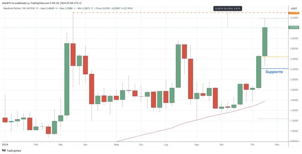 Raydium (RAY) - weekly 25 Ottobre 2024