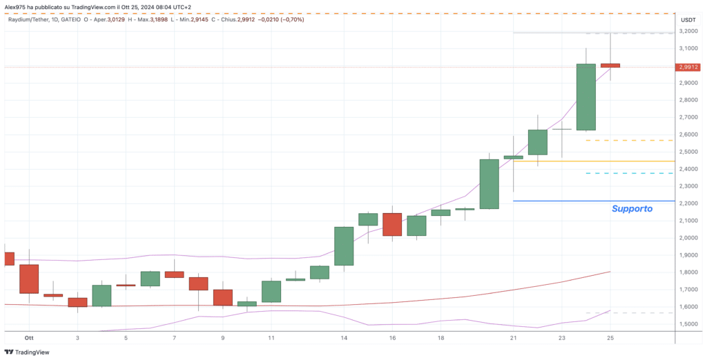 Raydium (RAY) - daily 25 ottobre 2024