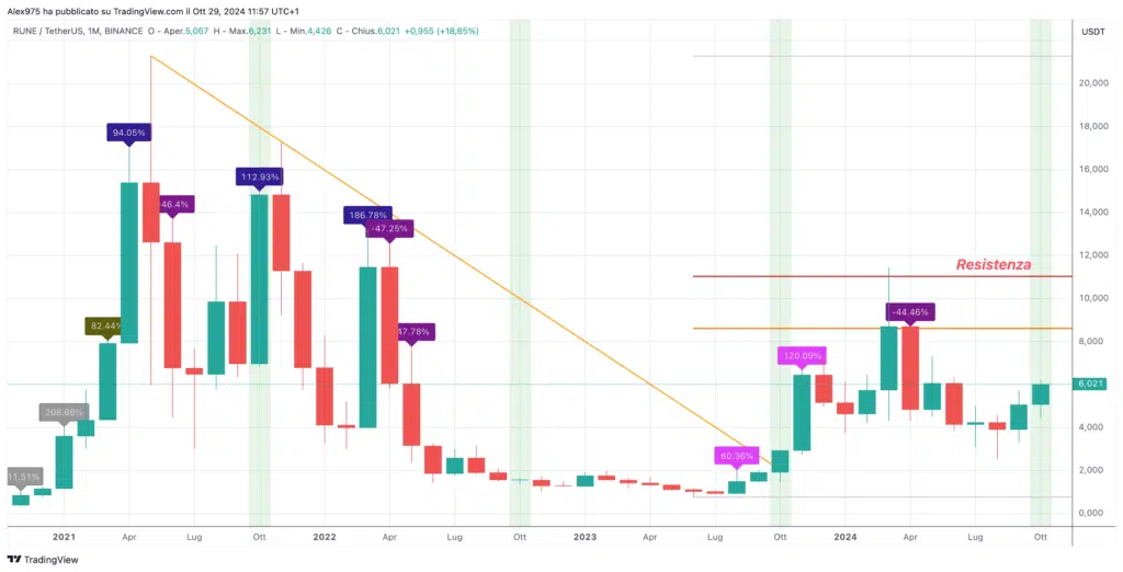 THORChain (RUNE),  - Monthly ottobre 2024