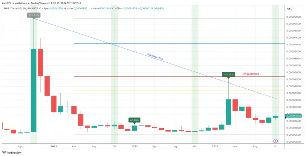 Shiba Inu (SHIB) - Weekly Ottobre 2024