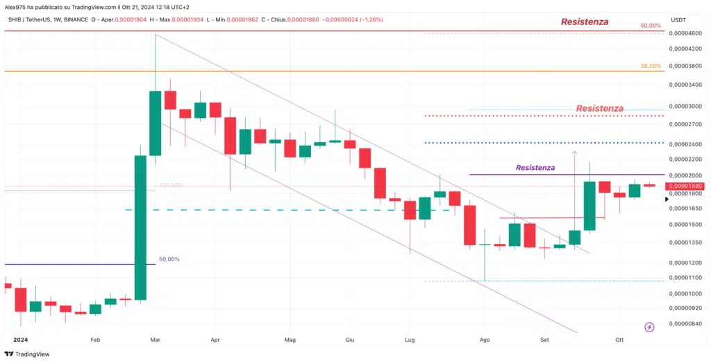 Shiba Inu (SHIB) -Weekly 21 Ottobre 2024