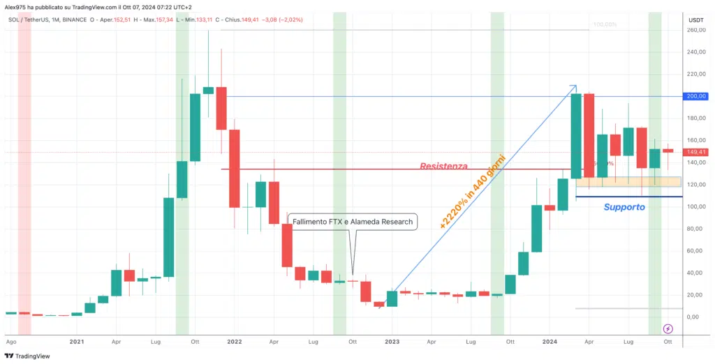 Solana (SOL) - Monthly Ottobre 2024