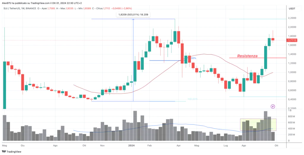 Sui (SUI) - Weekly 02 ottobre 2024