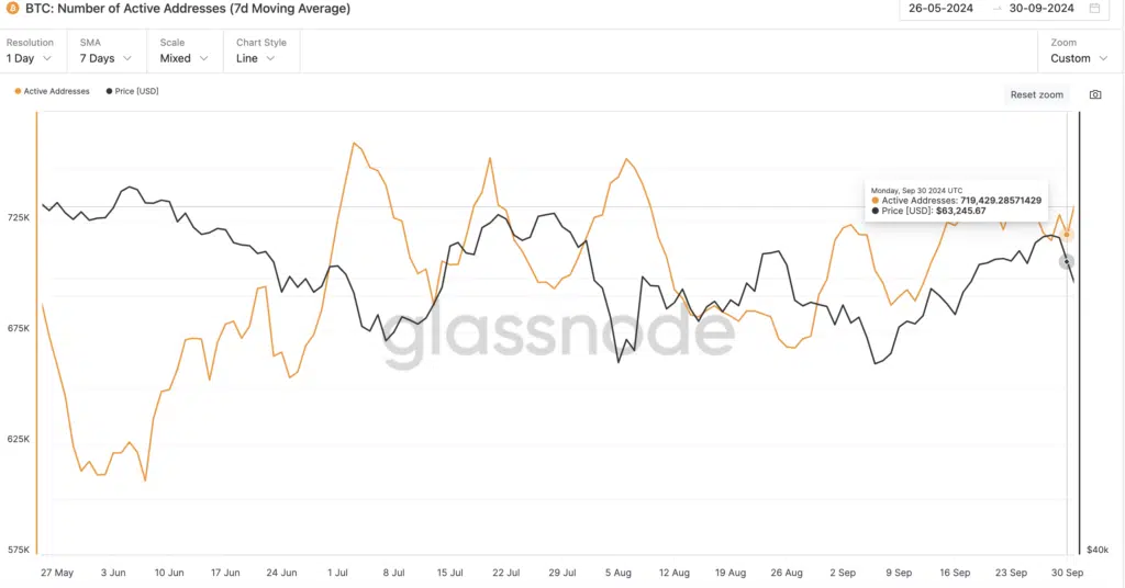 BTC: número de direcciones activas