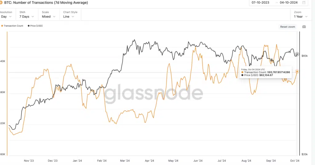 BTC: Number of Transactions (7d Moving Average)