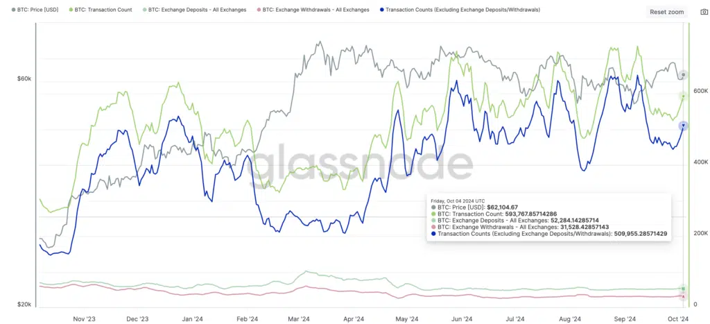 Bitcoin: Transaction Counts (Excluding Exchange Deposits/Withdrawals)