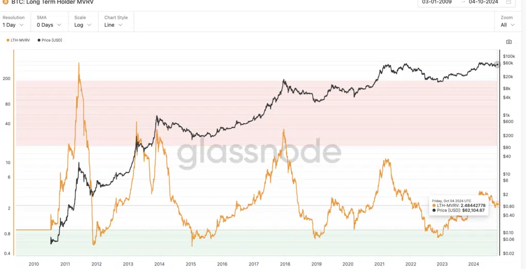 BTC: Long Term Holder MVRV” - Fonte: Glassnode