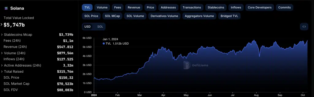 Andamento TVL Solana da inizio 2024