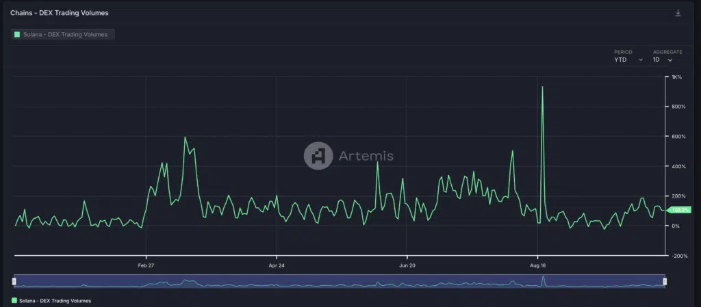 Solana DEX Volume -