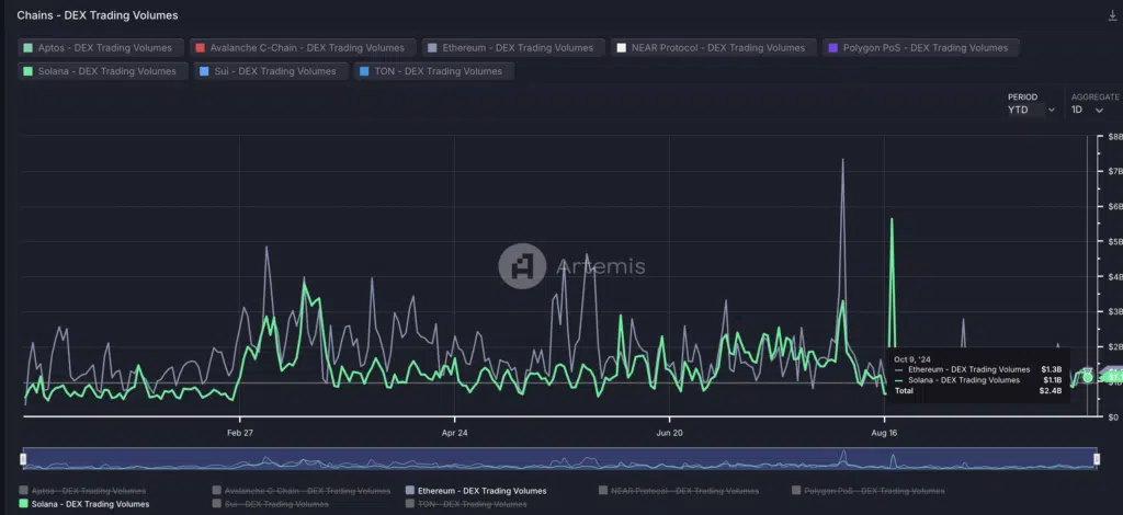 Confronto Volumi DEX Solana vs Ethereum