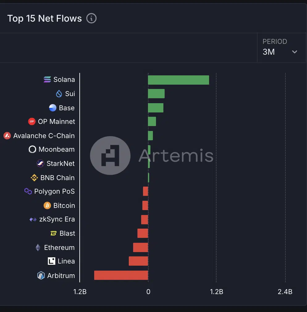 Top 15 Net Flows