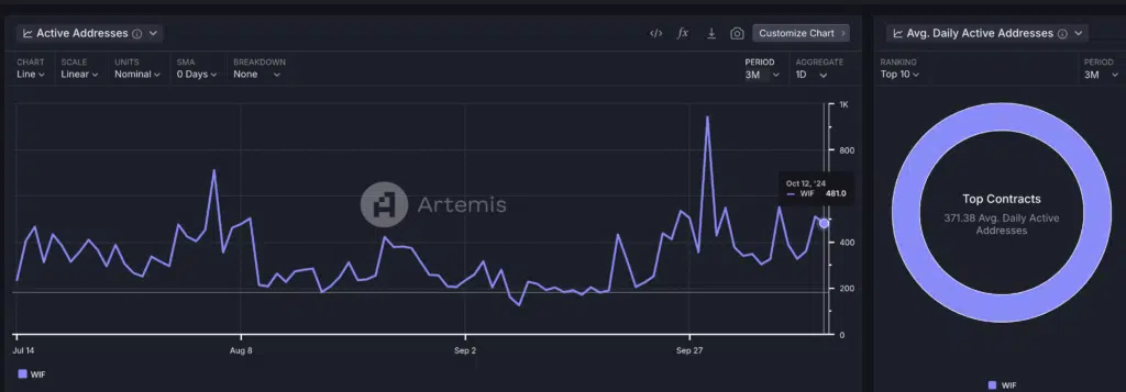 Dogwifhat (WIF) - Daily Active Addresses - Fonte: Artemis Terminal