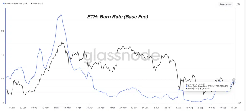 ETH: Burn Rate (Base Fee)