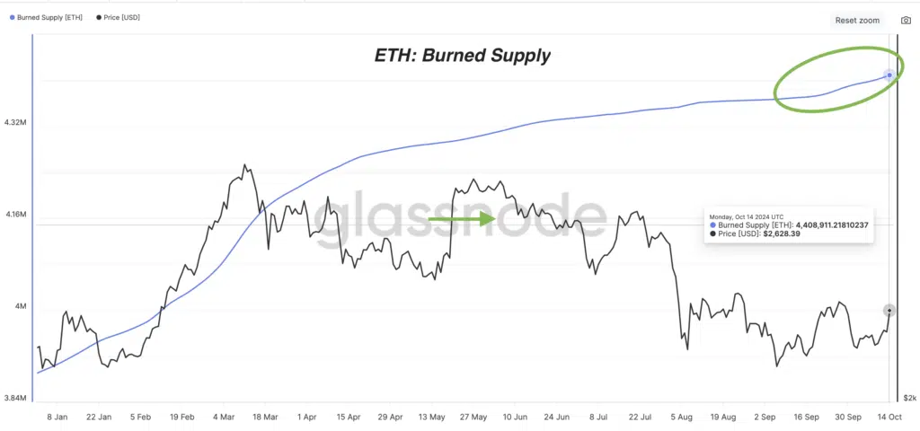 "ETH: Burned Supply" - Fonte: Glassnode