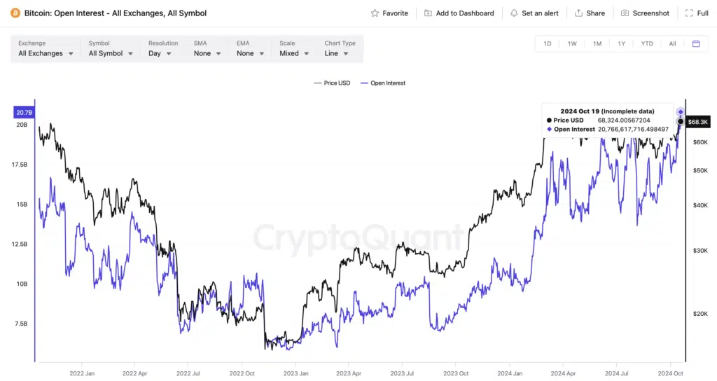 “Bitcoin: Open Interest - All Exchanges, All Symbol” - Fonte: CryptoQuant