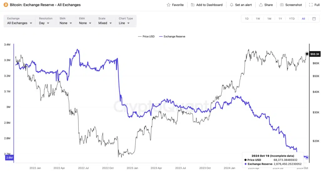 "Bitcoin: Exchange Reserve - All Exchanges" - Fonte: CryptoQuant