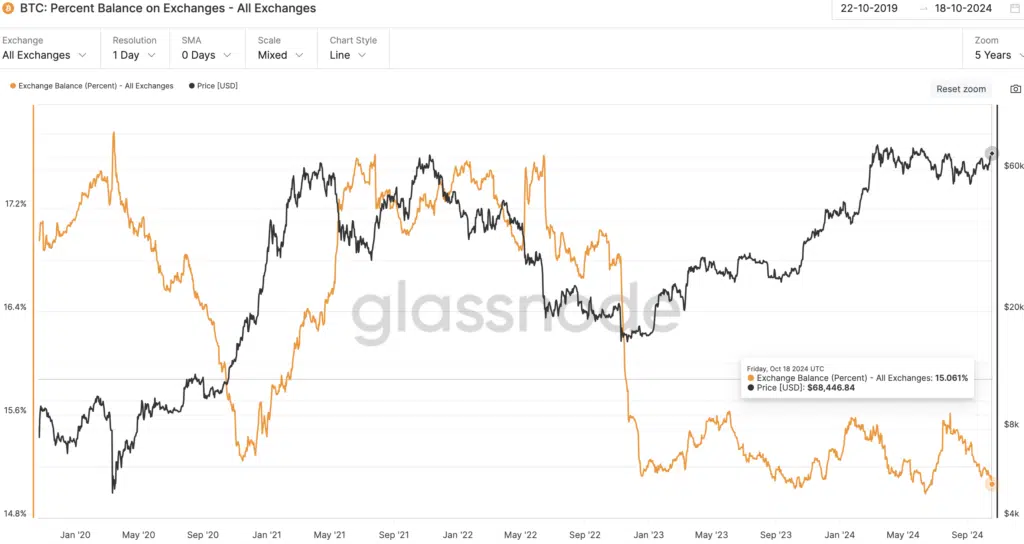 Percent Balance on Exchanges - All Exchanges - Fonte: Glassnode